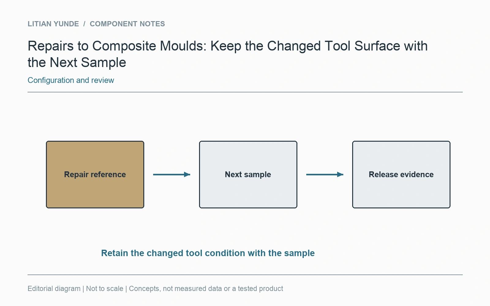 Tool history, post-repair sample and release evidence retain a shared repair reference.